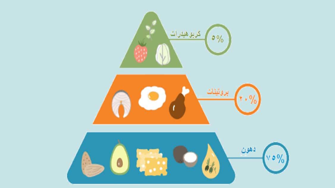 ما هو نظام الكيتو الغذائي ولماذا يتم اتباعه؟ قائمة النظام الغذائي المثالي